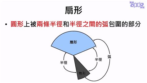 半圓是扇形嗎|特殊的「圓」